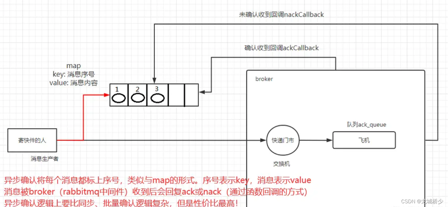 RabbitMQ 消息应答与发布