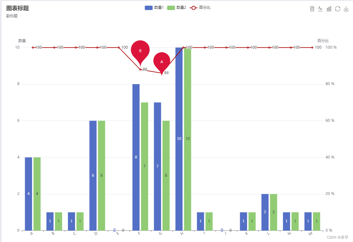 JS-ECharts-前端图表 多层级联合饼图、柱状堆叠图、柱/线组合图、趋势图、自定义中线、平均线、气泡备注点