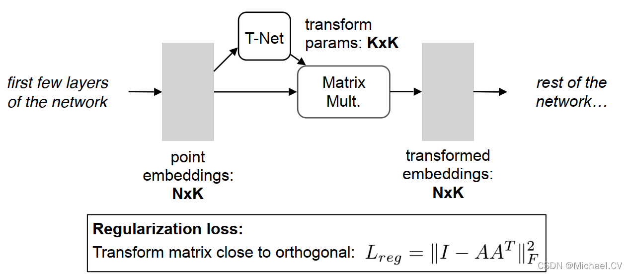 论文小结:PointNet & PointNet++_pointnet与pointnet++对比总结-CSDN博客