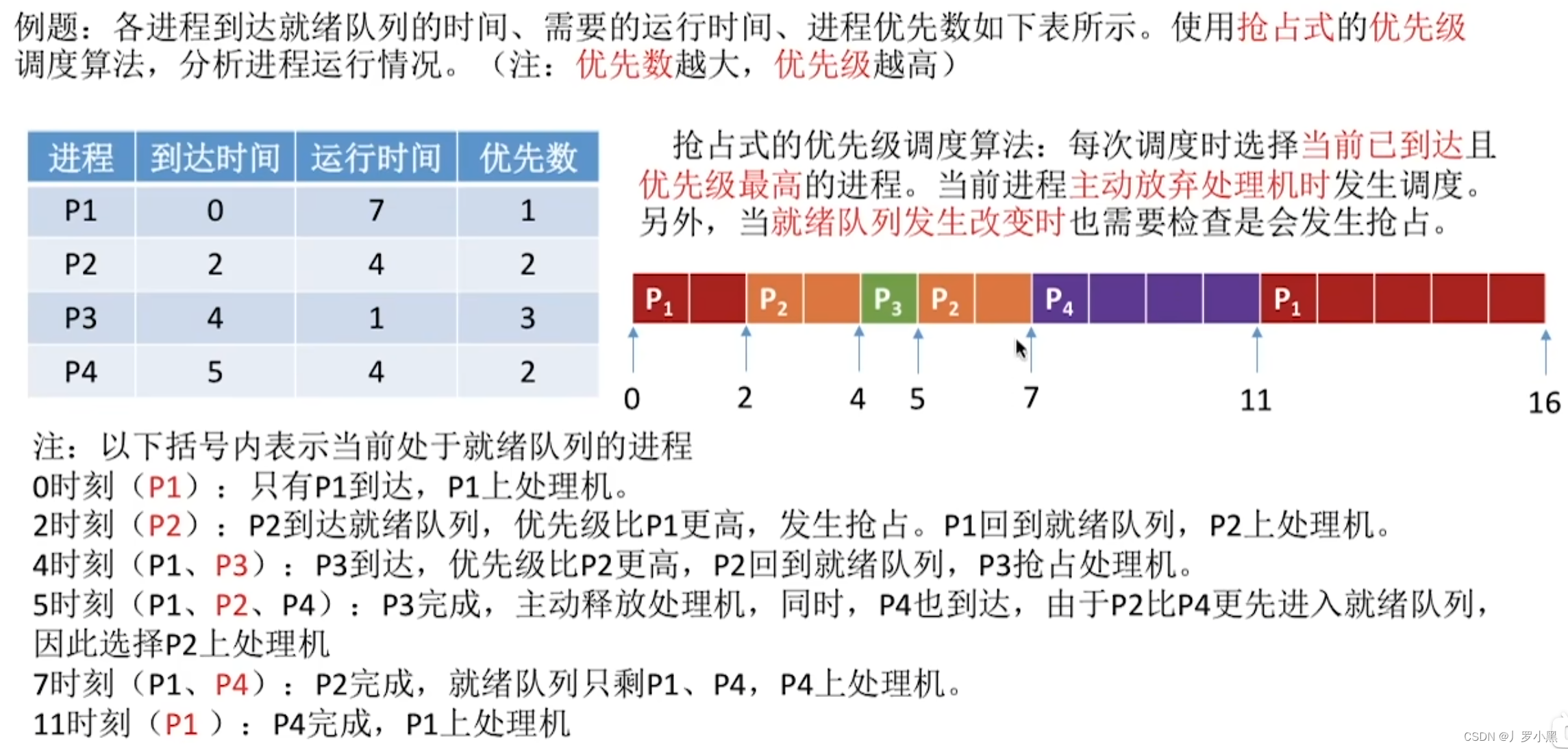 操作系统 day13（RR、优先级调度）