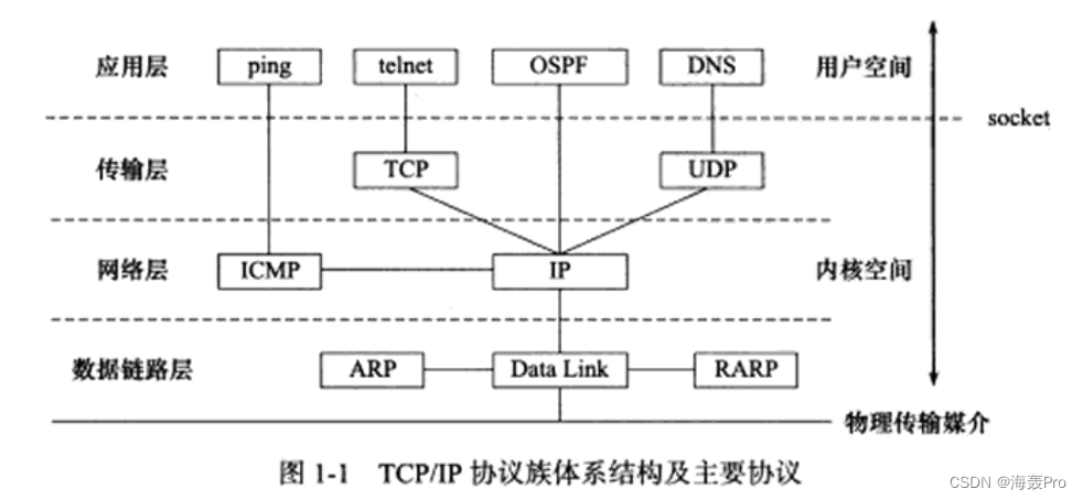 Linux高性能服务器编程｜阅读笔记：第1章 - TCP/IP协议族