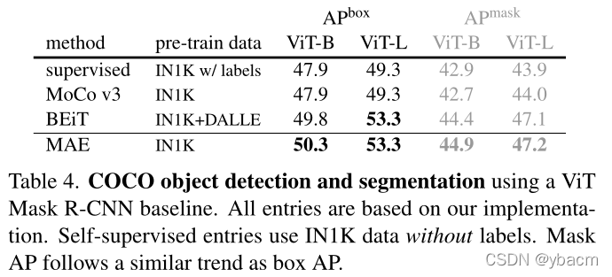 [外链图片转存失败,源站可能有防盗链机制,建议将图片保存下来直接上传(img-ZTt9Qokm-1639292820518)(Masked%20Autoencoders%20Are%20Scalable%20Vision%20Learners%20e7d638a324c544c597f4204886384d88/MAE_tab4.png)]