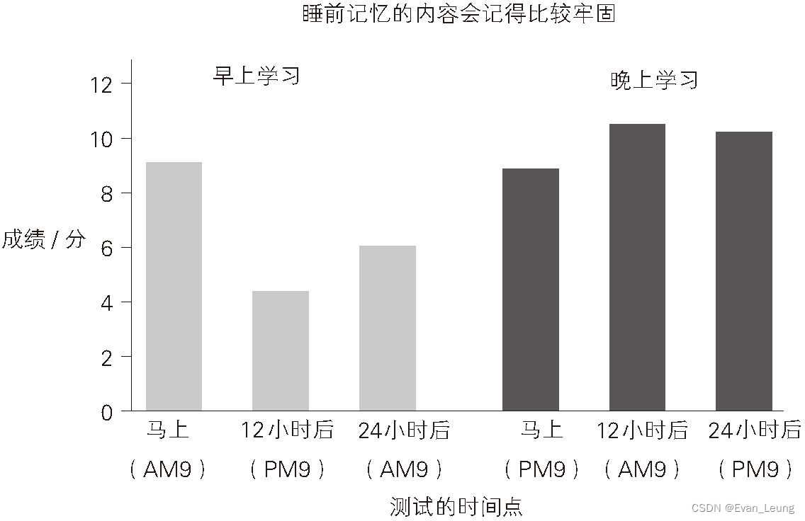 图书速读 一分钟读完 考试脑科学 Evan Gor的博客 Csdn博客