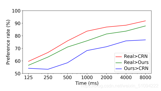 图7:有限时间的比较结果。每一行显示了一种方法优于另一种方法的百分比。