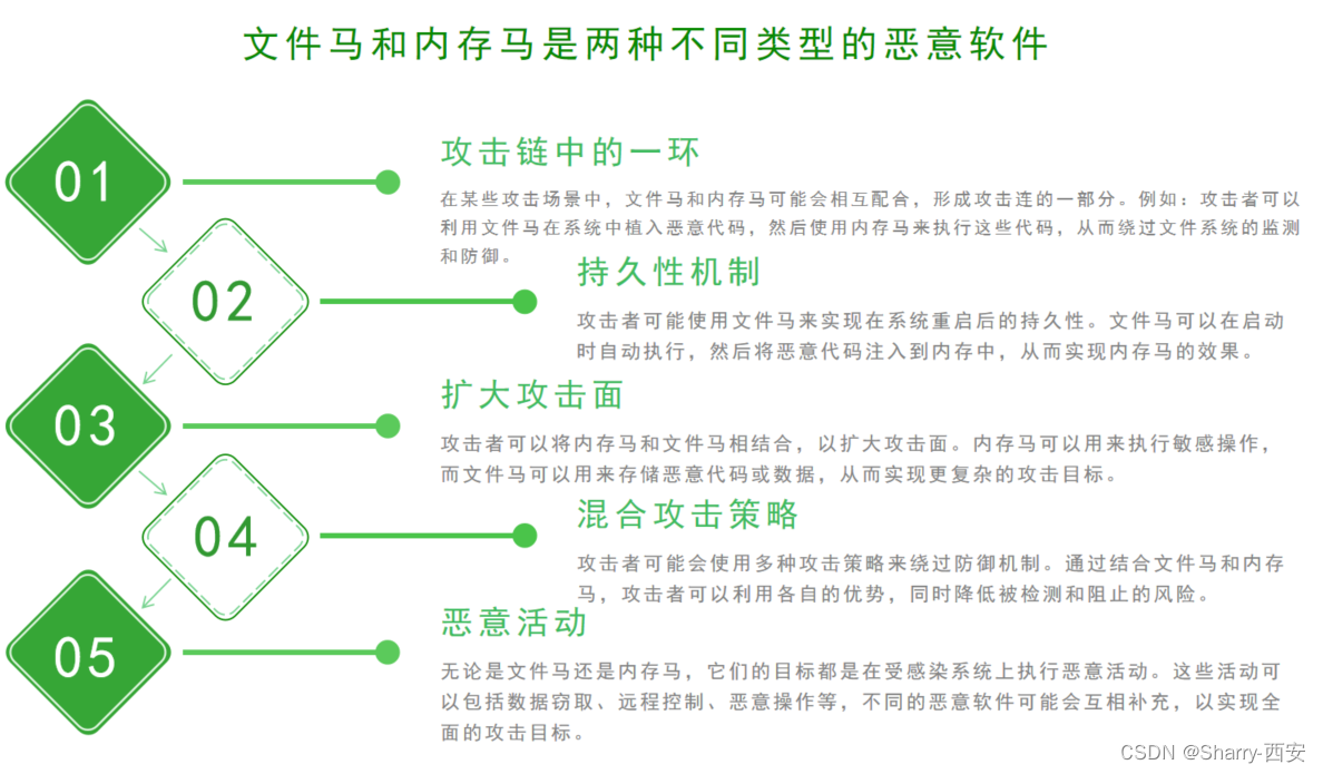 文件马和内存马联系