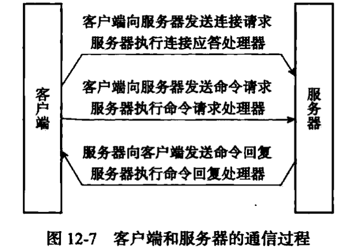 客户端与服务器的通信过程