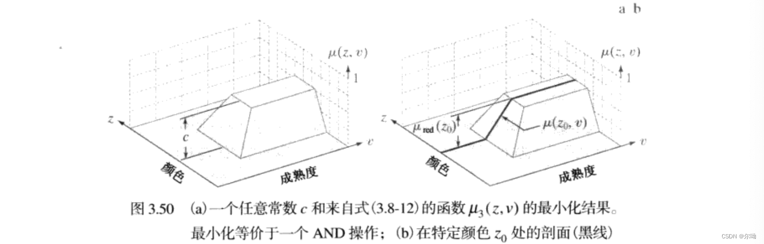 给定输入z之后得到的隶属度函数