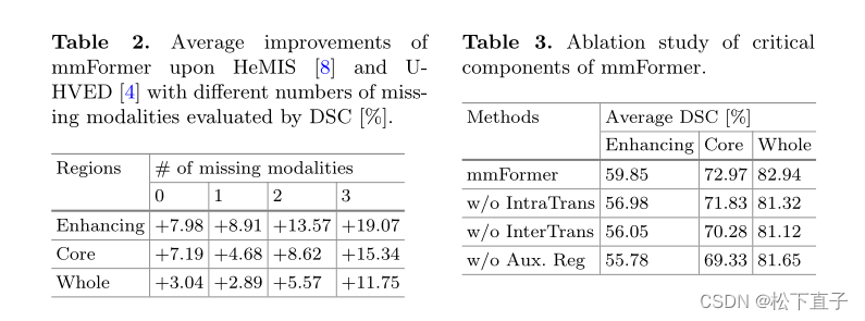 mmFormer:用于脑肿瘤分割的不完全多模态学习的多模态医学Transformer