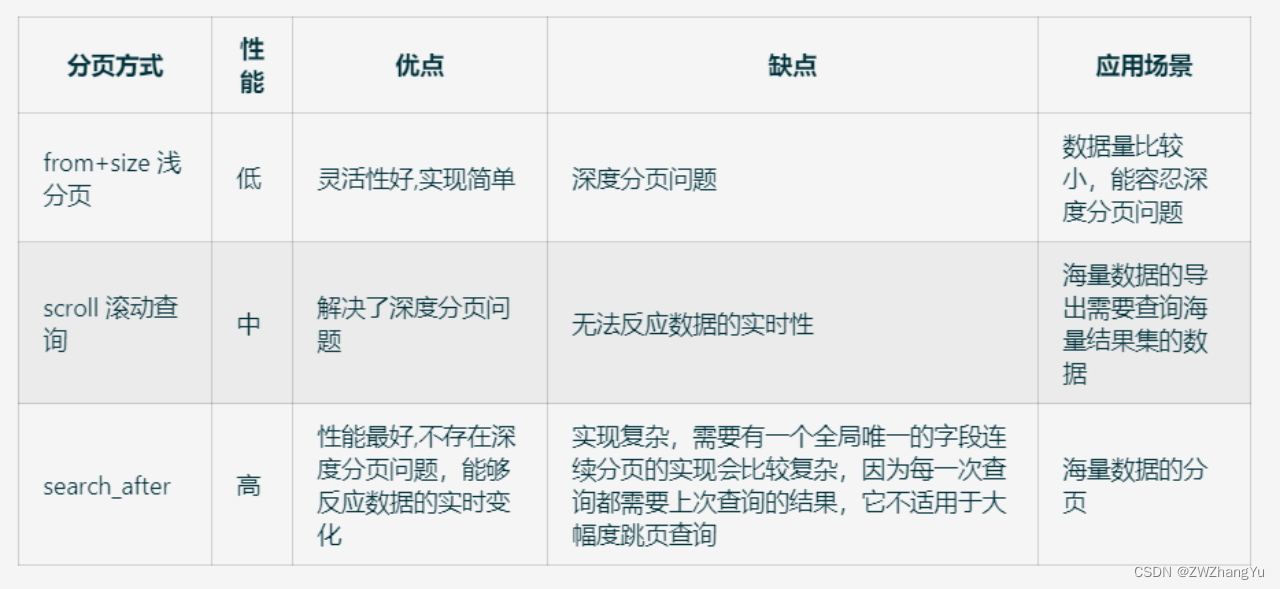 Easy-Es框架实践测试整理 基于ElasticSearch的ORM框架