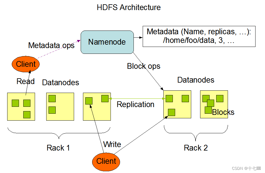 HDFS アーキテクチャ図