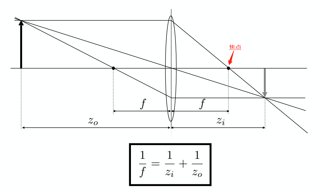 为什么相机模型假设成像平面位于焦平面