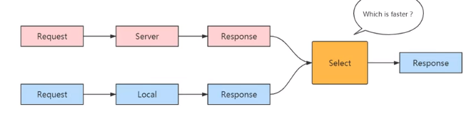 Kotlin 之 协程（四）协程并发