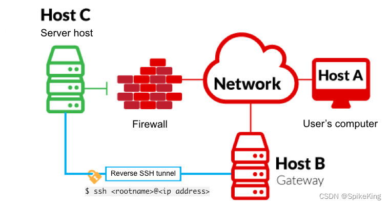 SSH