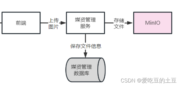 使用MinIO文件存储系统【完成图片上传保存】业务逻辑