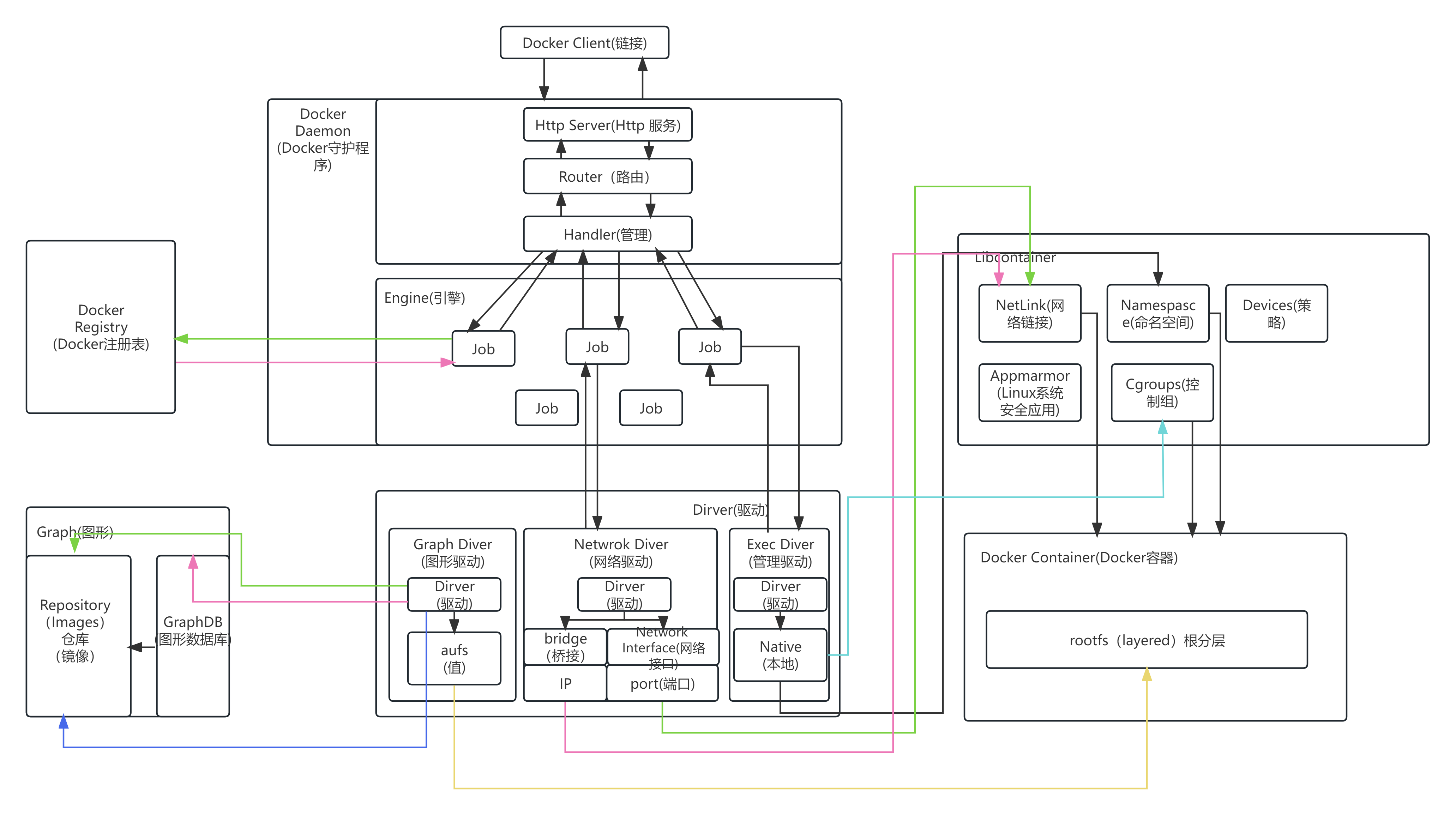 【Docker】从零开始：3.Docker运行原理