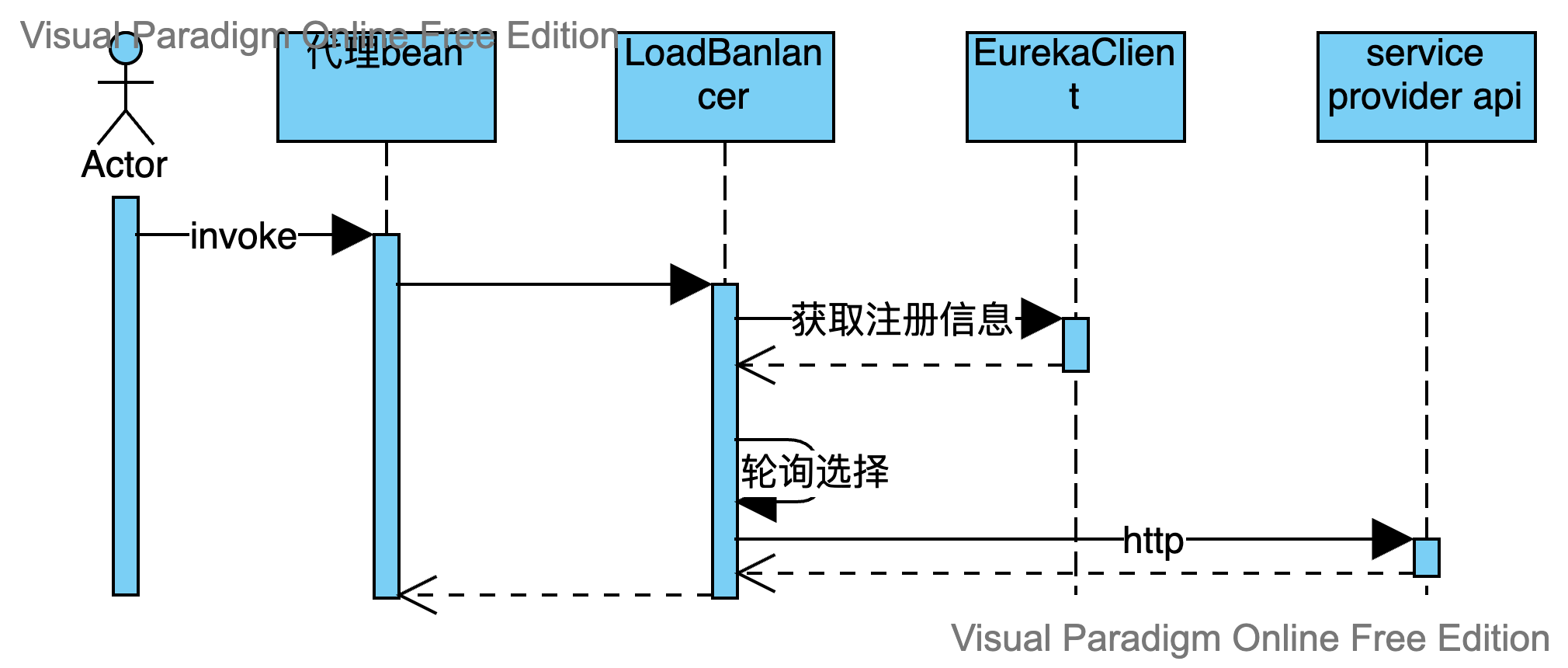 Spring Cloud源码分析之eureka+feign远程调用