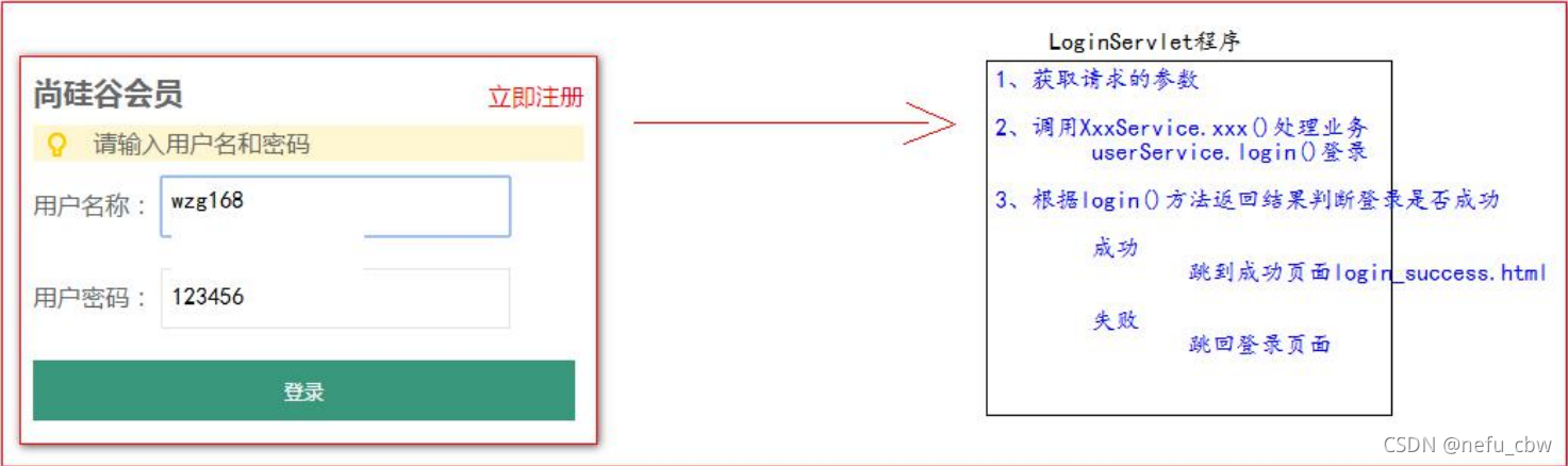 用户登录的流程