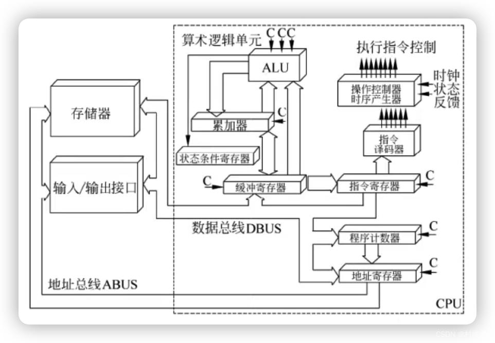 CPU 组成结构