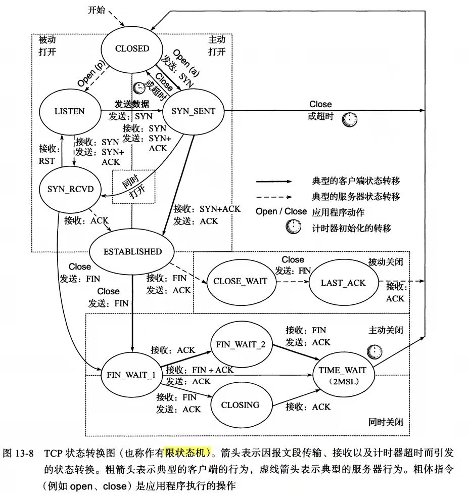TCP有限状态机