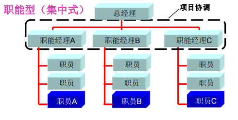 职能型组织结构示意图