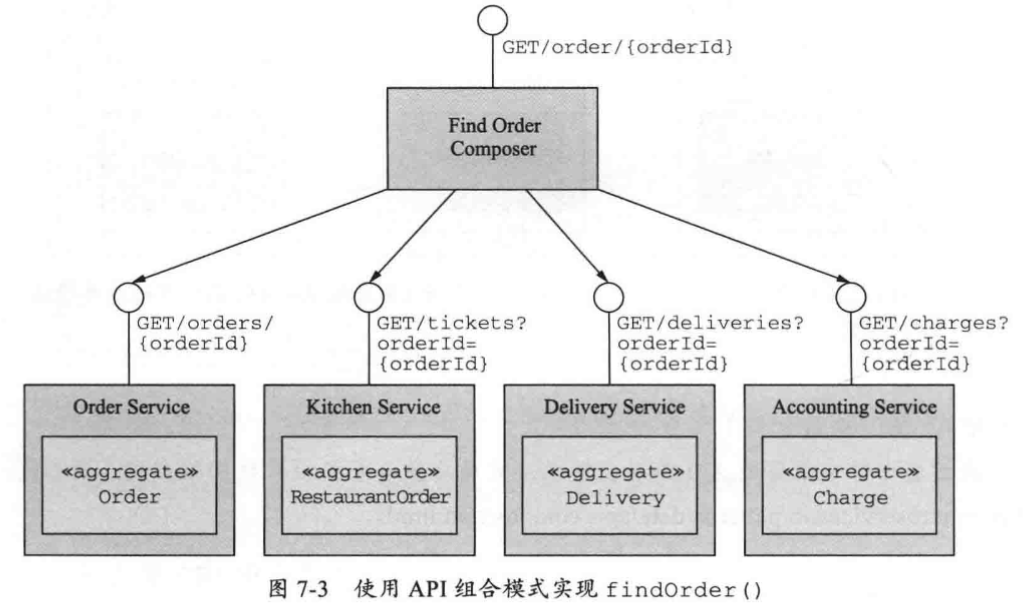 使用API組合模式實現findOrder()查詢操作