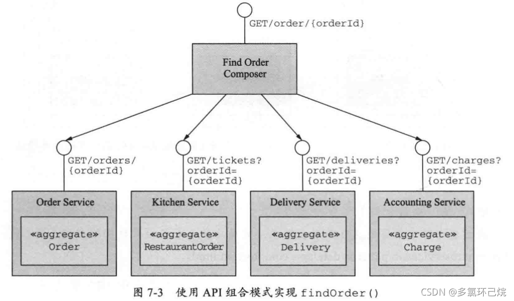 使用API组合模式实现findOrder()查询操作
