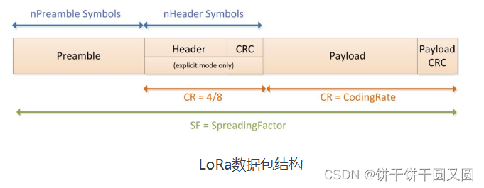 LoRa模块空中唤醒功能原理和物联网应用