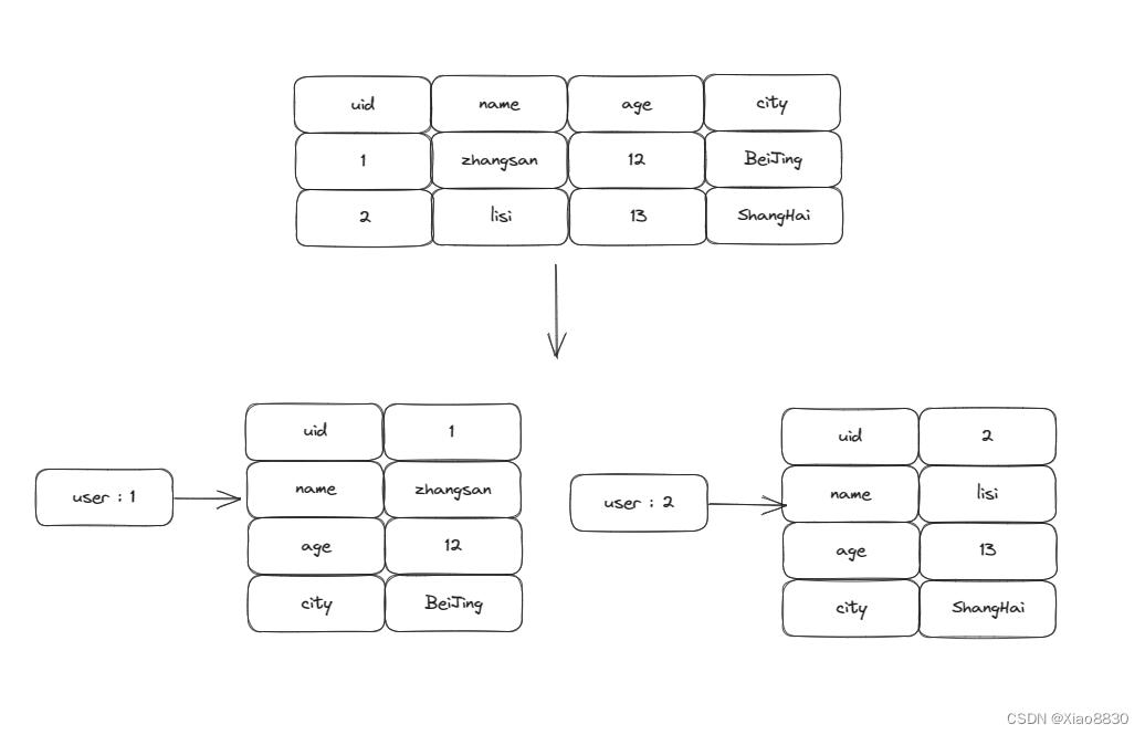 Redis——hash类型详解