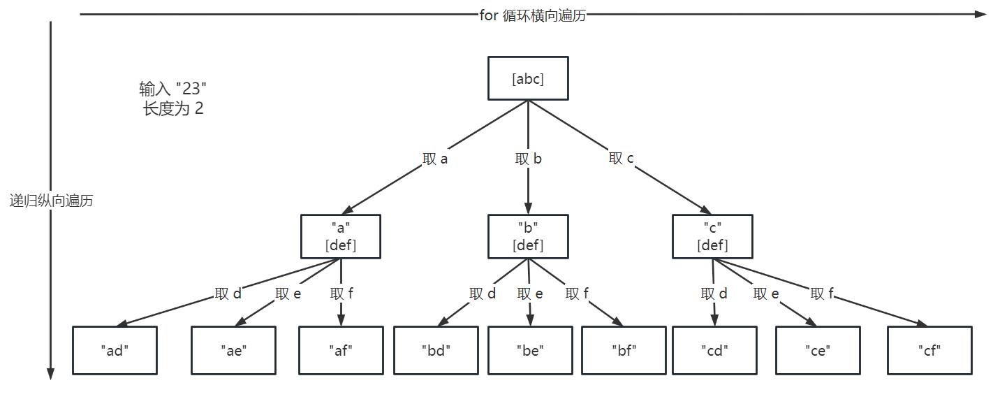 代码随想录算法训练营三期 day 25 - 回溯 (2) （补)