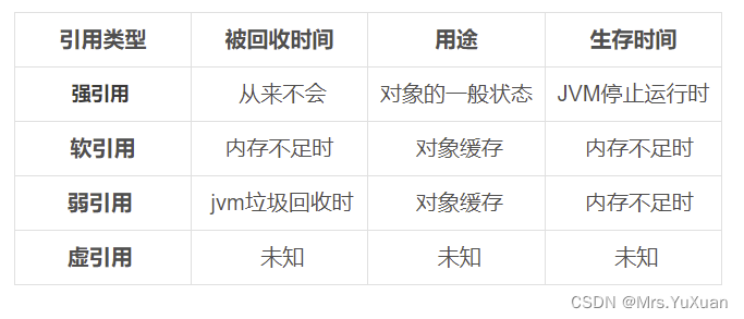 Java引用类型(强引用，软引用，弱引用，虚引用)