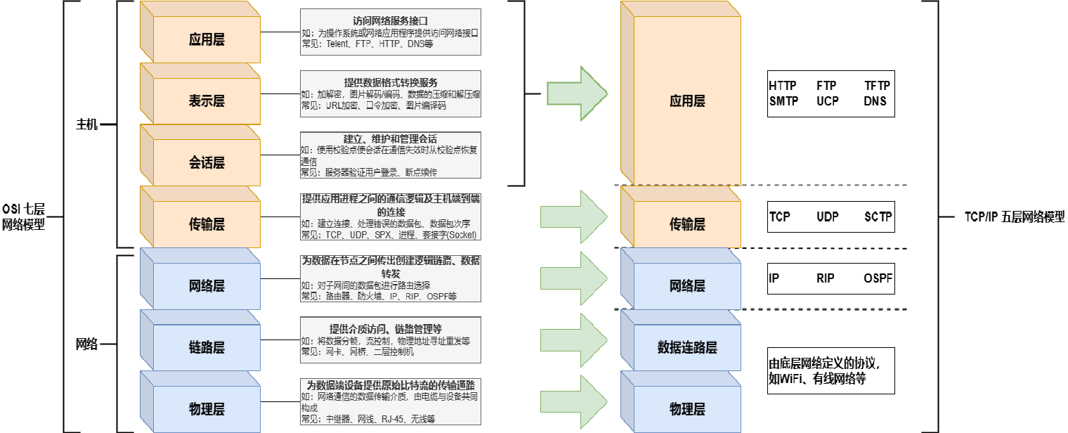 OSI网络模型和TCP/IP五层网络模型