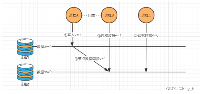 因果一致性