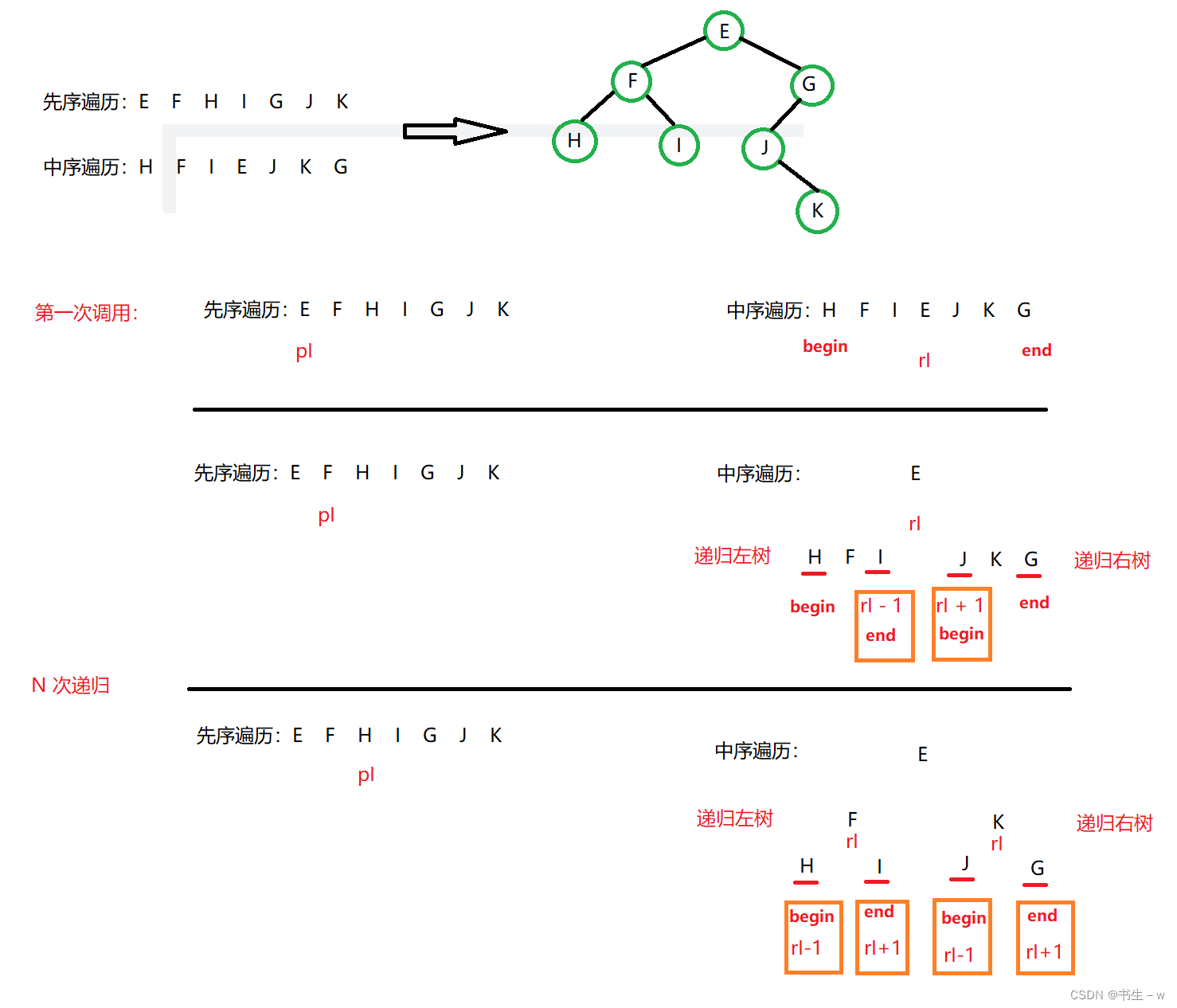 【Java 数据结构】二叉树的经典面试题 (图解)