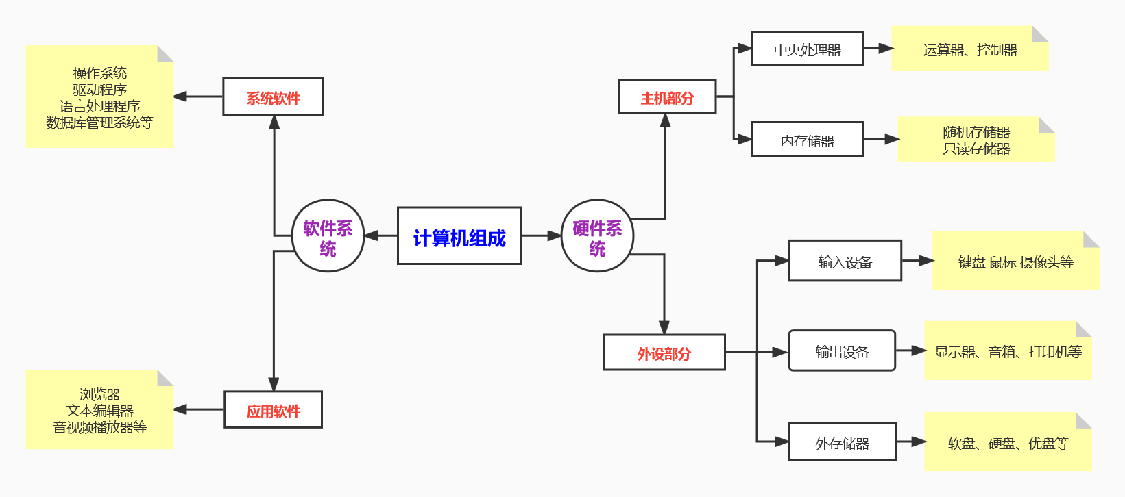 一个完整的计算机系统,是由 硬件系统 和 软件系统 两大部分组成的