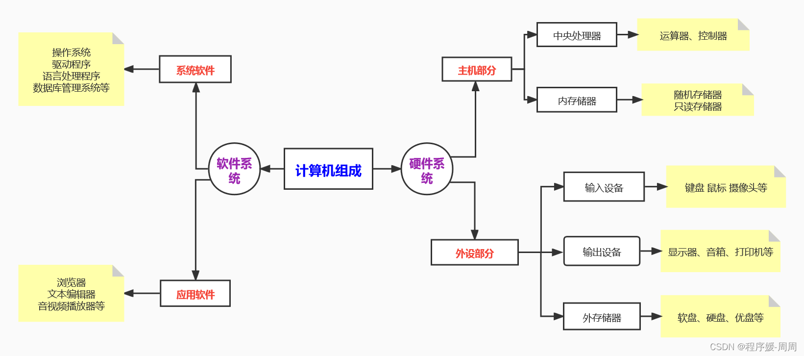 计算机组成和工作原理