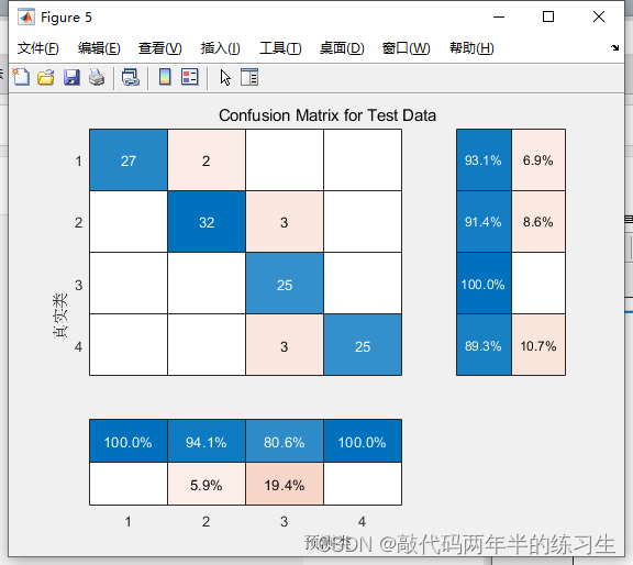 【Matlab】基于粒子群优化算法优化BP神经网络的数据分类预测