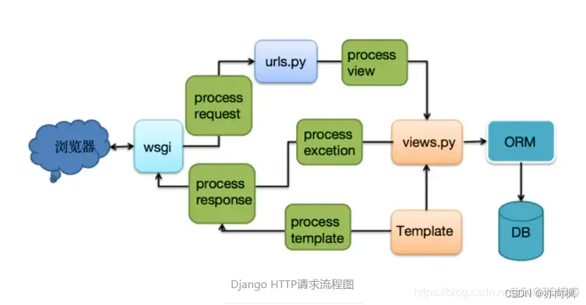 Django请求的生命周期