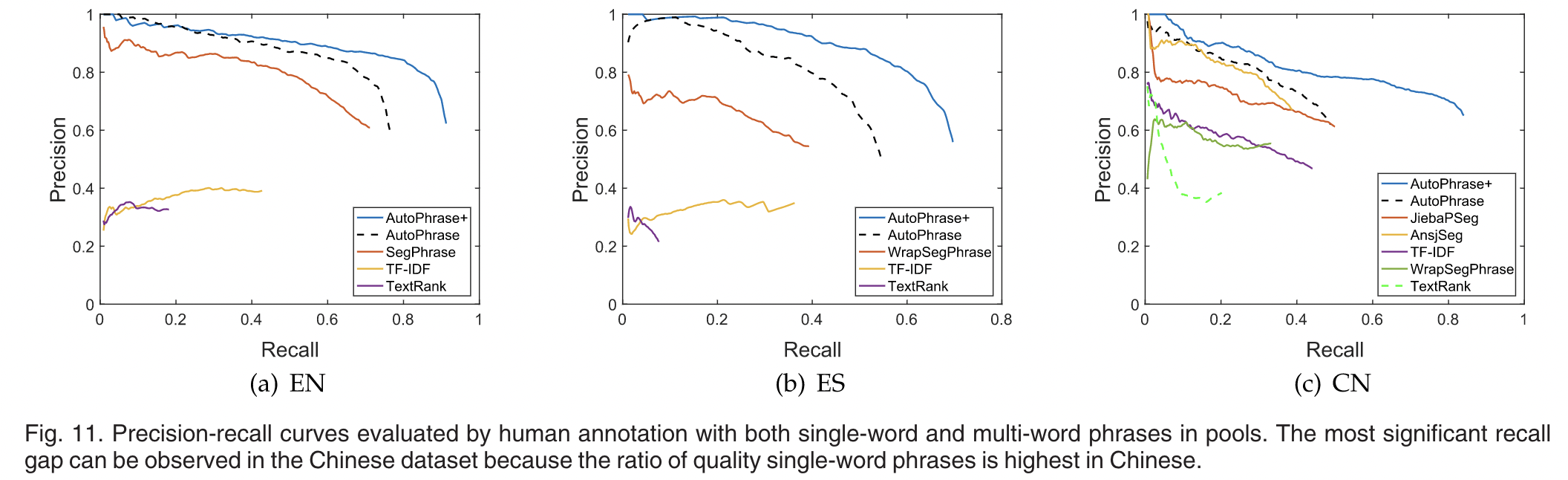 论文浅尝｜《Automated Phrase Mining from Massive Text Corpora》