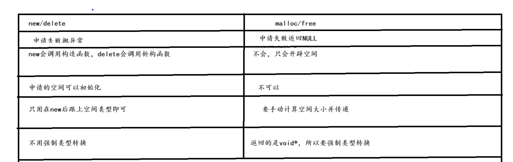 C++内存管理（new和delete）