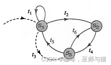 HMM最大似然方法学习例子