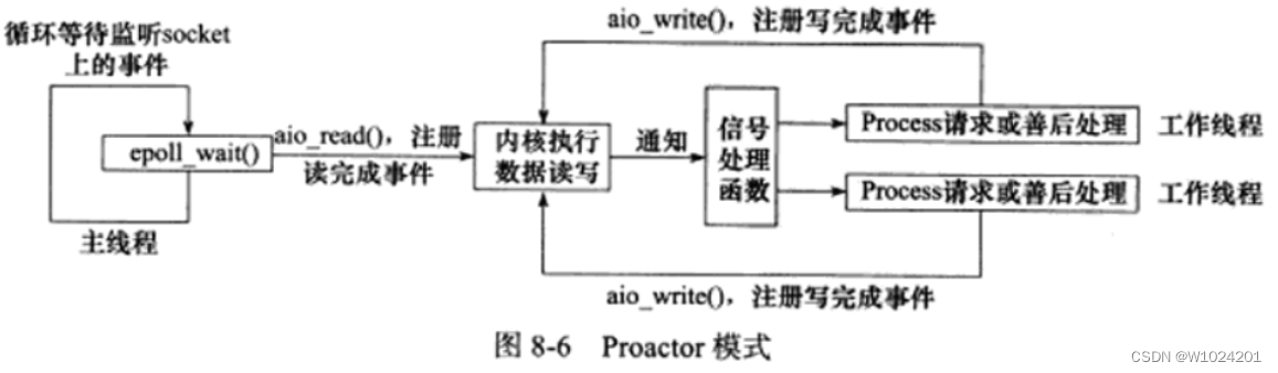 高效的事件处理模式——Reactor、Proactor