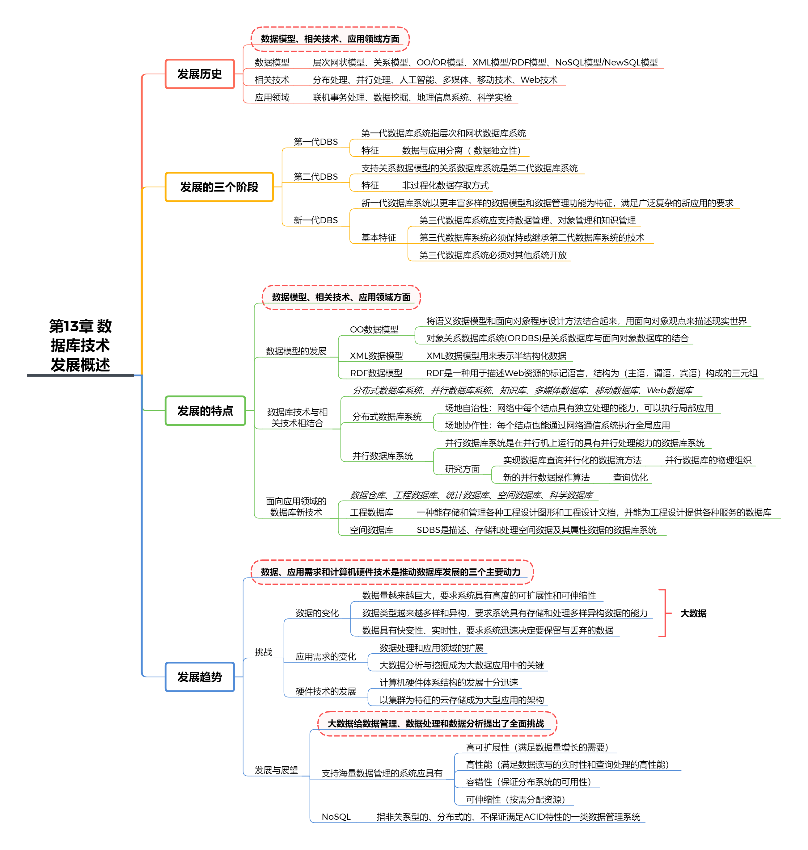 數據庫系統概論思維導圖