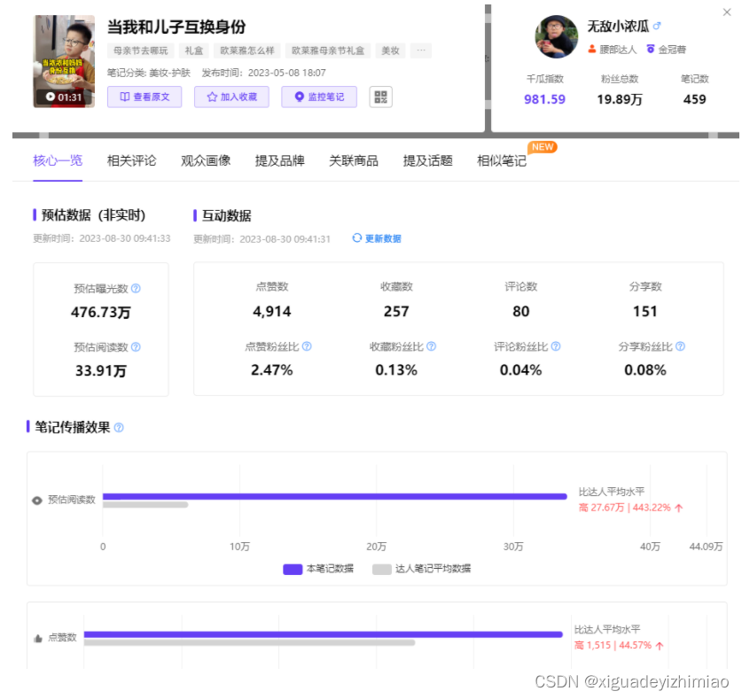 单篇笔记预估曝光360万+！小红书数据分析，内容社交新模式新解法