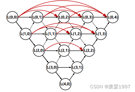 The Dense Nested Interaction Module