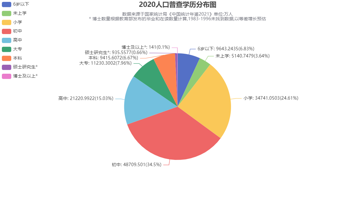 2020人口普查学历分布图含博士生有人数