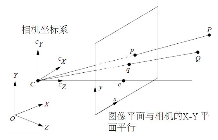 ▲ 图2.3.2 透视投影示意图