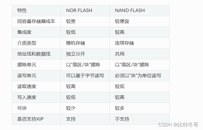 【瑞萨RA_FSP】常用存储器介绍