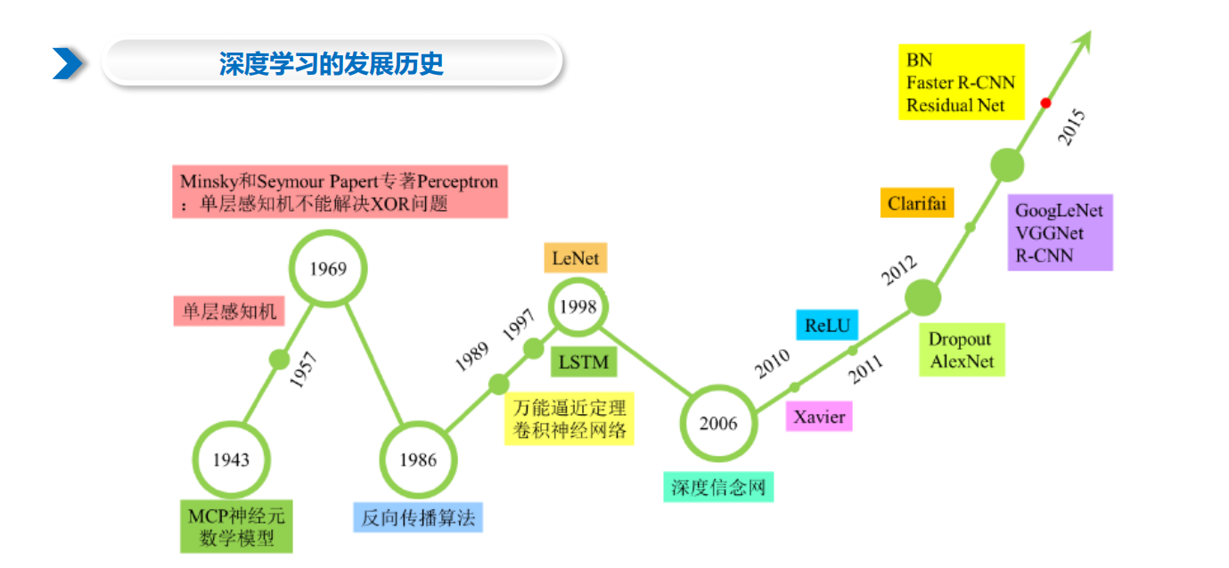 1 深度学习发展历史