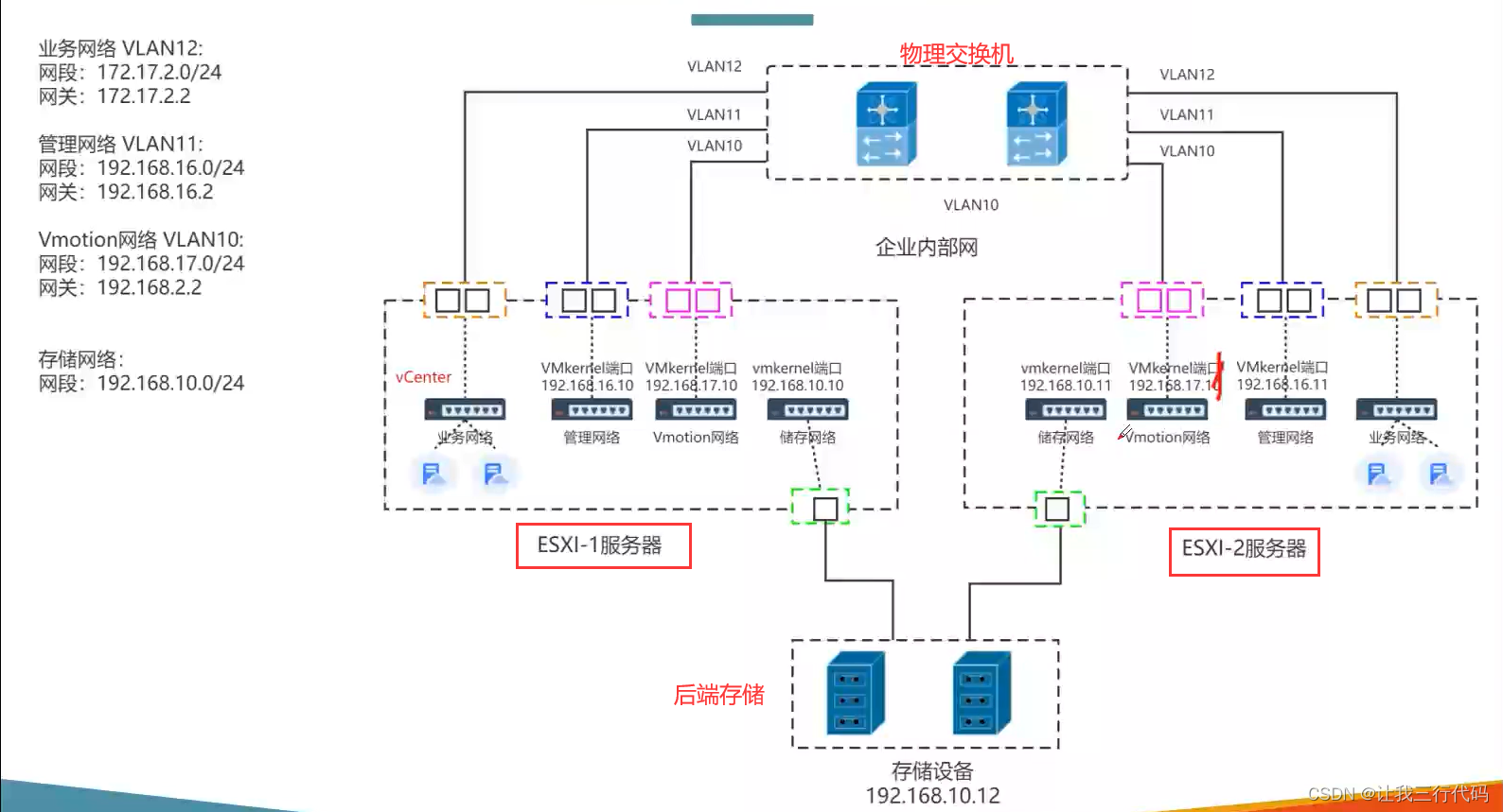 VMware vSphere整体解决方案及实验拓扑