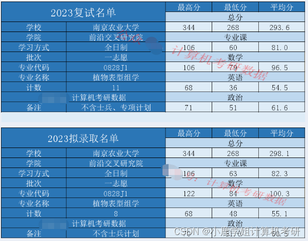 【24择校指南】南京农业大学计算机考研考情分析